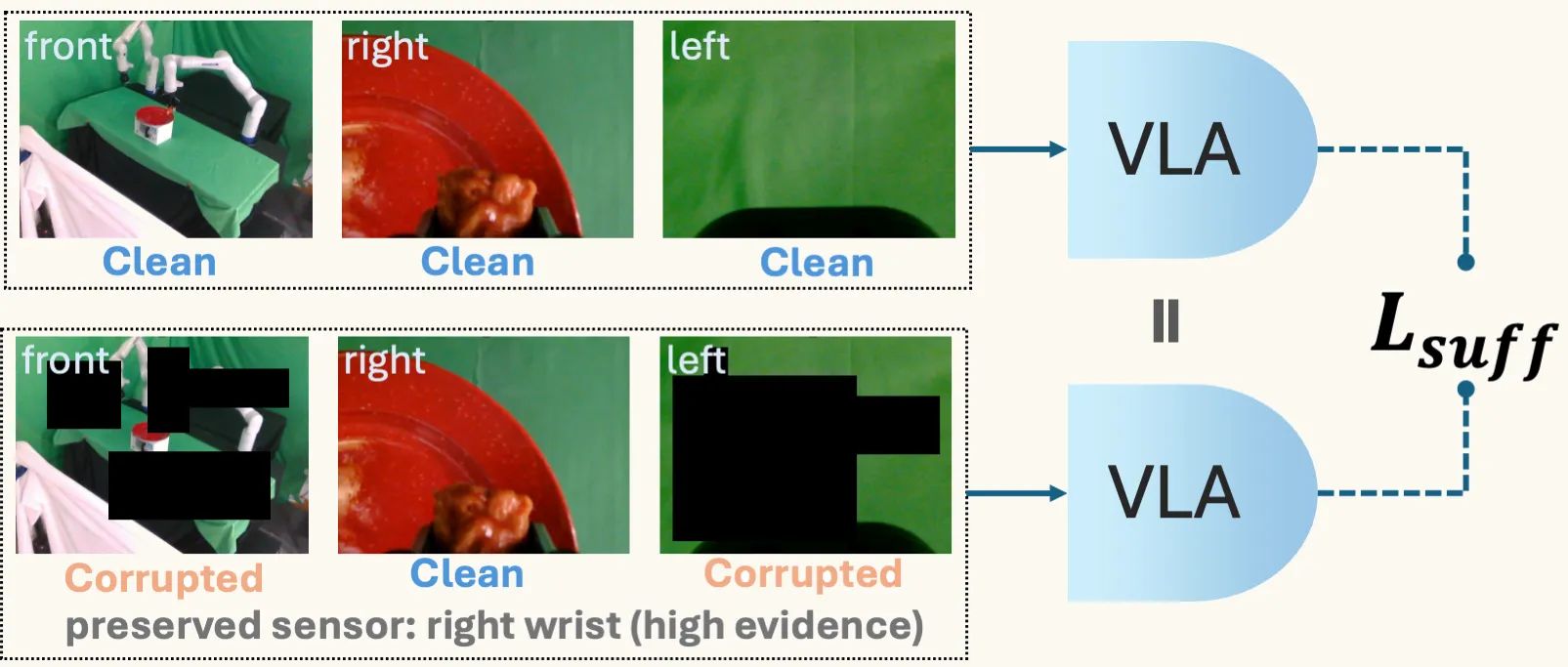A clean three-camera observation and a copy with everything but the right wrist view blacked out are passed through the same VLA; the two action outputs are compared to form the sufficiency loss.