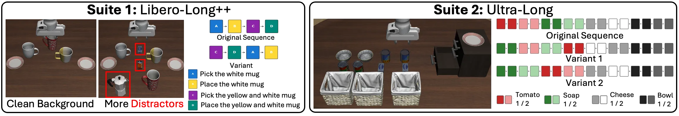 Left, Suite 1 LIBERO-Long++: two renders of the same LIBERO scene, one with a clean background and one with extra mugs and cans boxed in red, beside a four-chip skill chain shown in its original order and in a permuted order. Right, Suite 2 Ultra-Long: a kitchen scene with baskets, cans and a cabinet, beside three rows of coloured skill chips labelled Original Sequence, Variant 1 and Variant 2 over a per-object colour key.