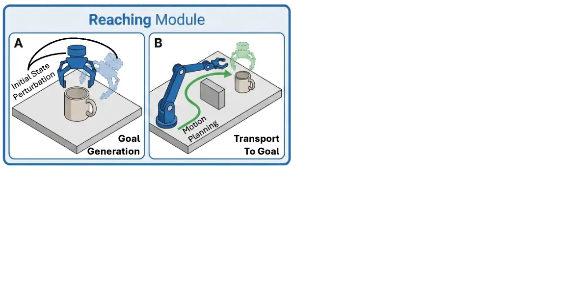 LiLo-VLA architecture, built up one stage at a time. The Reaching Module plans a collision-free path to an approach pose above the target object, with initial-state perturbation applied during data generation. The Interaction Module runs an object-centric VLA on a distractor-masked wrist view. The two alternate along a skill chain of transport, pick, transport, place, transport, open, and a failed skill falls back to the Reaching Module.