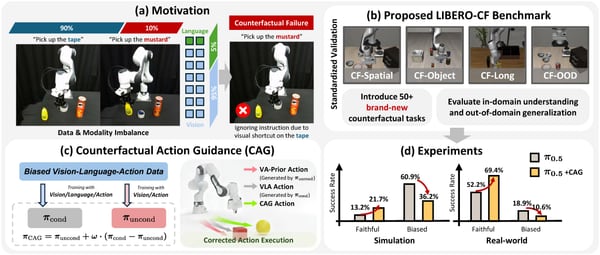 Figure from When Vision Overrides Language: Evaluating and Mitigating Counterfactual Failures in VLAs