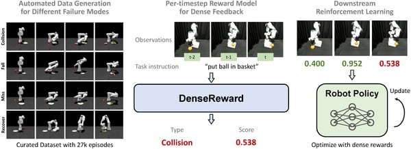 Figure from DenseReward: Dense Reward Learning via Failure Synthesis for Robotic Manipulation