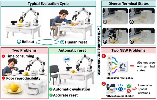Figure from From Rollout to Reset: A Graph-Based Harness for Autonomous Long-Horizon Manipulation Evaluation