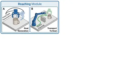 Figure from LiLo-VLA: Compositional Long-Horizon Manipulation via Linked Object-Centric Policies