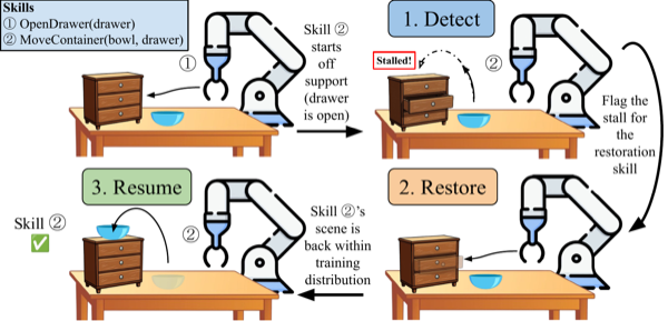 Figure from Diagnosing and Recovering from Observation-Space Shift at Long-Horizon Skill Seams